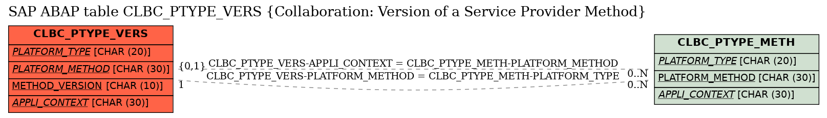 E-R Diagram for table CLBC_PTYPE_VERS (Collaboration: Version of a Service Provider Method)