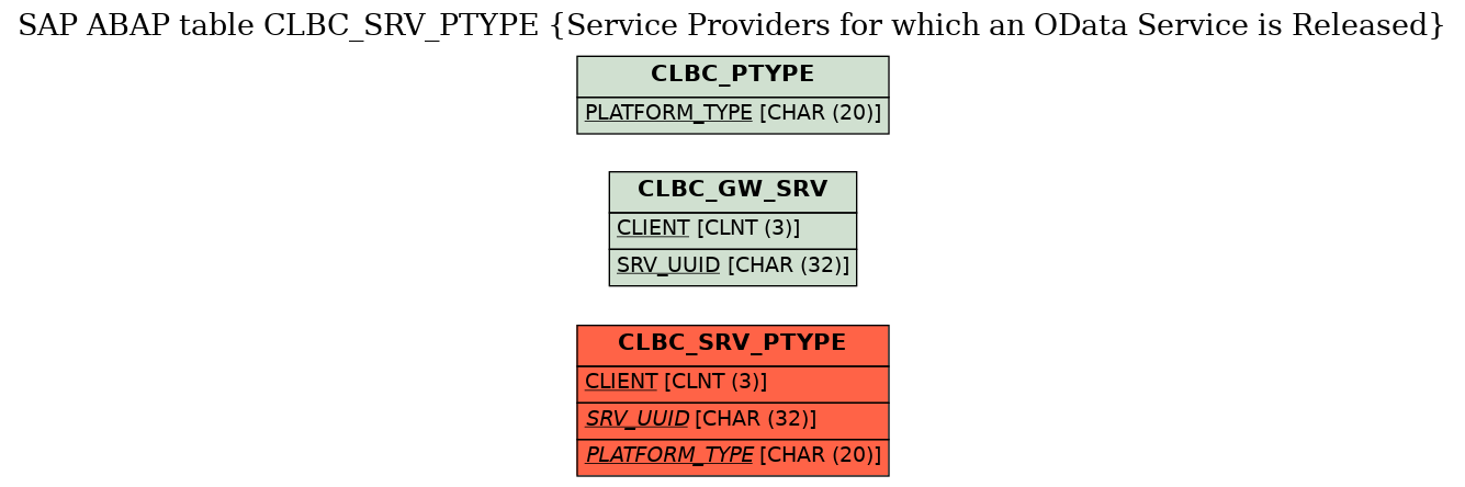 E-R Diagram for table CLBC_SRV_PTYPE (Service Providers for which an OData Service is Released)