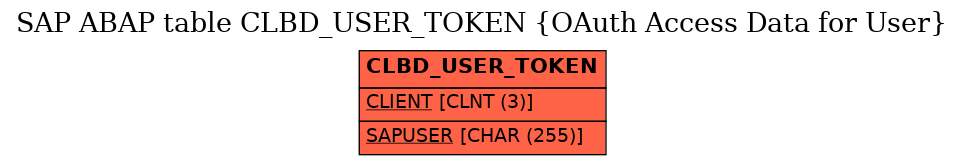 E-R Diagram for table CLBD_USER_TOKEN (OAuth Access Data for User)