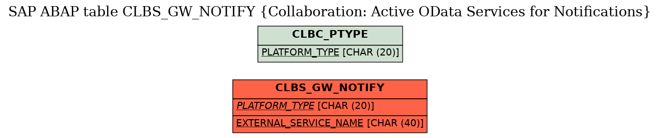 E-R Diagram for table CLBS_GW_NOTIFY (Collaboration: Active OData Services for Notifications)