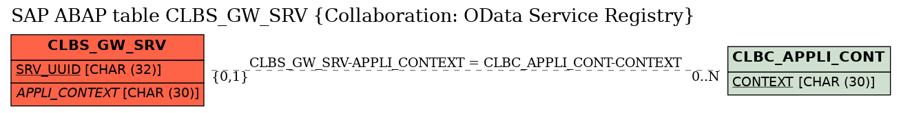 E-R Diagram for table CLBS_GW_SRV (Collaboration: OData Service Registry)