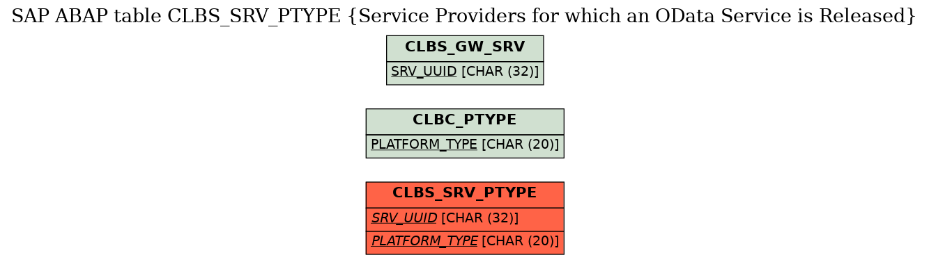 E-R Diagram for table CLBS_SRV_PTYPE (Service Providers for which an OData Service is Released)