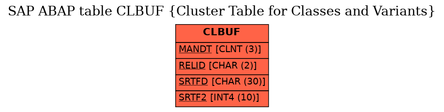 E-R Diagram for table CLBUF (Cluster Table for Classes and Variants)