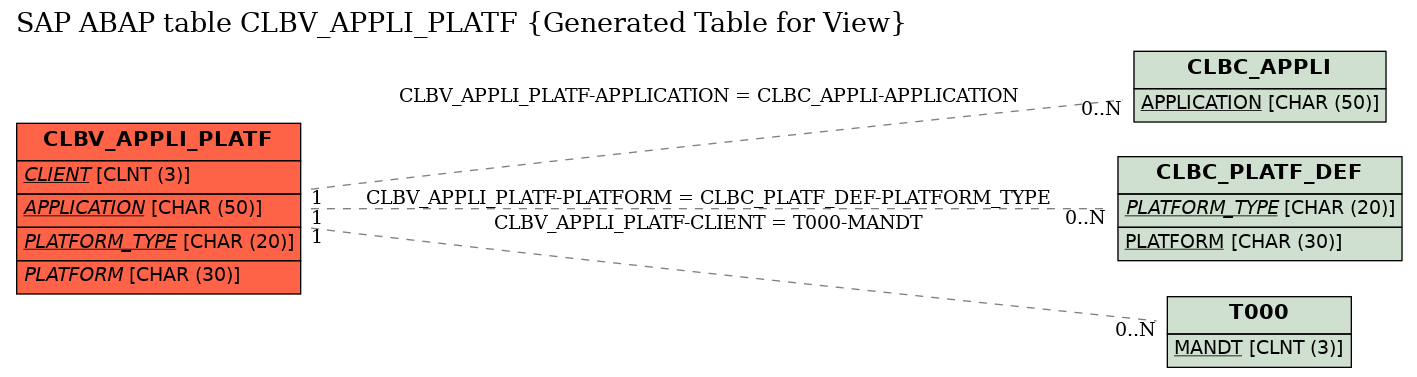 E-R Diagram for table CLBV_APPLI_PLATF (Generated Table for View)