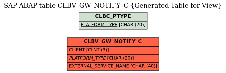 E-R Diagram for table CLBV_GW_NOTIFY_C (Generated Table for View)