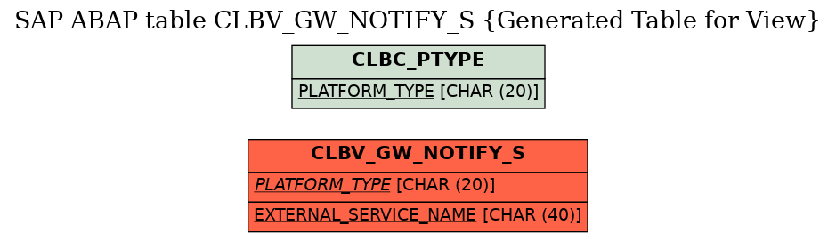 E-R Diagram for table CLBV_GW_NOTIFY_S (Generated Table for View)