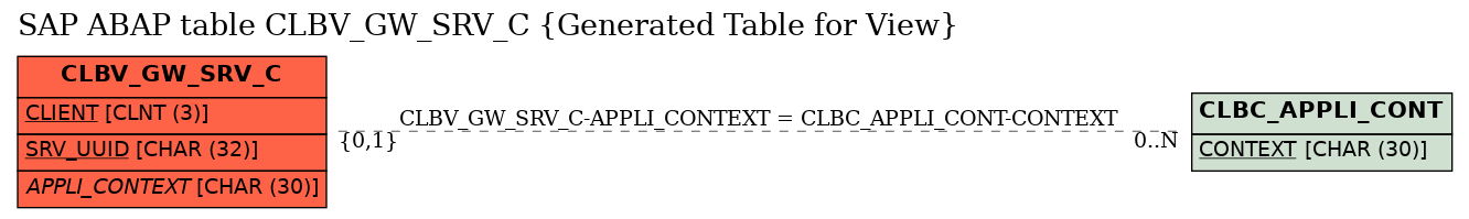 E-R Diagram for table CLBV_GW_SRV_C (Generated Table for View)