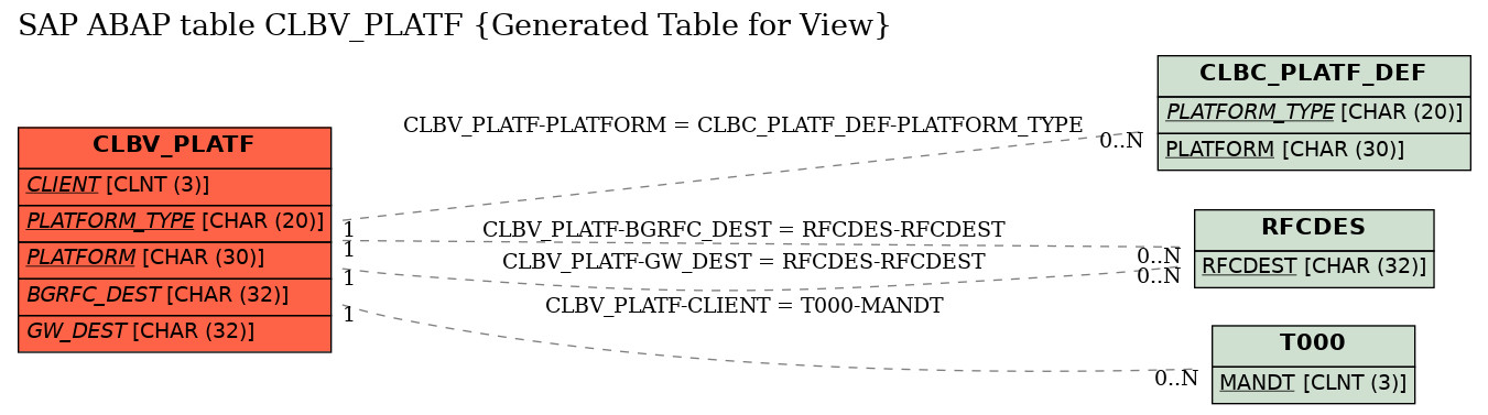 E-R Diagram for table CLBV_PLATF (Generated Table for View)