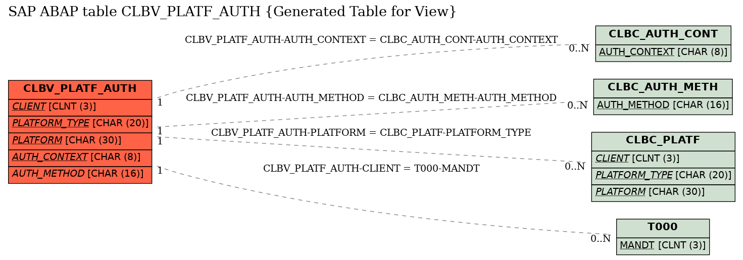 E-R Diagram for table CLBV_PLATF_AUTH (Generated Table for View)