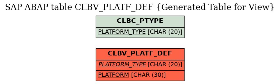 E-R Diagram for table CLBV_PLATF_DEF (Generated Table for View)