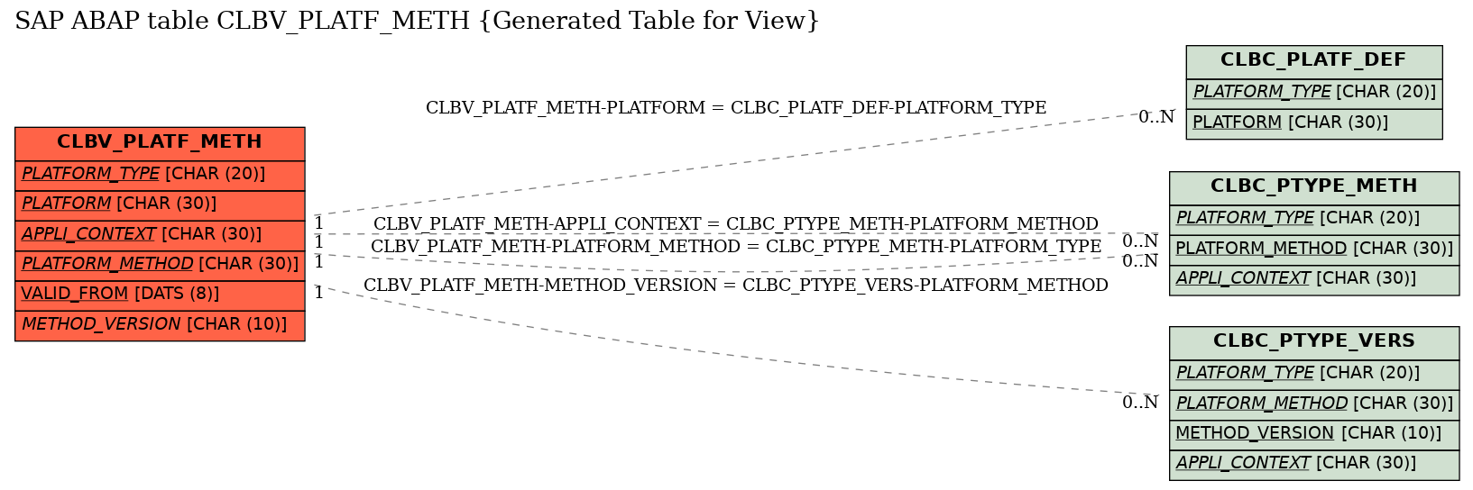 E-R Diagram for table CLBV_PLATF_METH (Generated Table for View)
