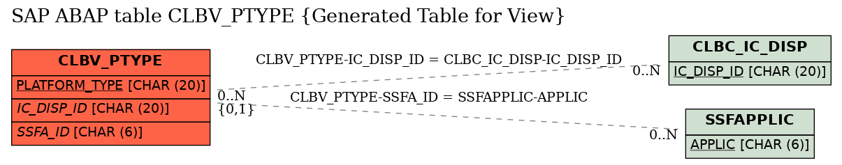 E-R Diagram for table CLBV_PTYPE (Generated Table for View)