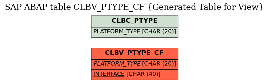 E-R Diagram for table CLBV_PTYPE_CF (Generated Table for View)