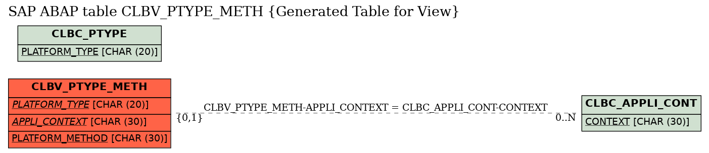 E-R Diagram for table CLBV_PTYPE_METH (Generated Table for View)