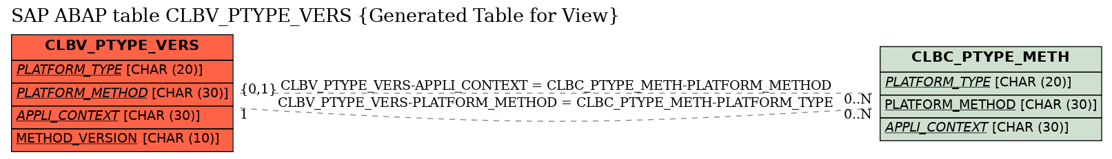 E-R Diagram for table CLBV_PTYPE_VERS (Generated Table for View)