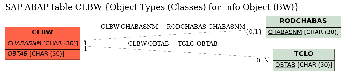 E-R Diagram for table CLBW (Object Types (Classes) for Info Object (BW))