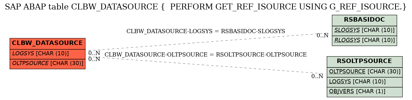 E-R Diagram for table CLBW_DATASOURCE (  PERFORM GET_REF_ISOURCE USING G_REF_ISOURCE.)