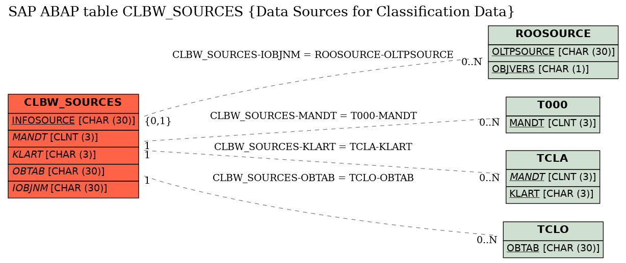 E-R Diagram for table CLBW_SOURCES (Data Sources for Classification Data)