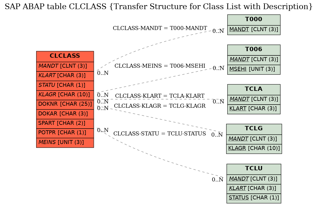 E-R Diagram for table CLCLASS (Transfer Structure for Class List with Description)