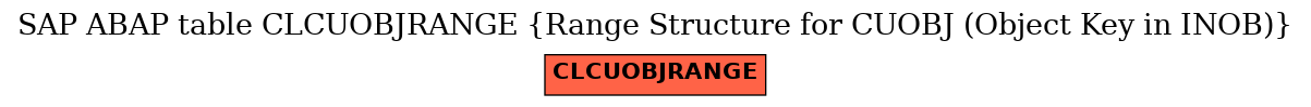 E-R Diagram for table CLCUOBJRANGE (Range Structure for CUOBJ (Object Key in INOB))