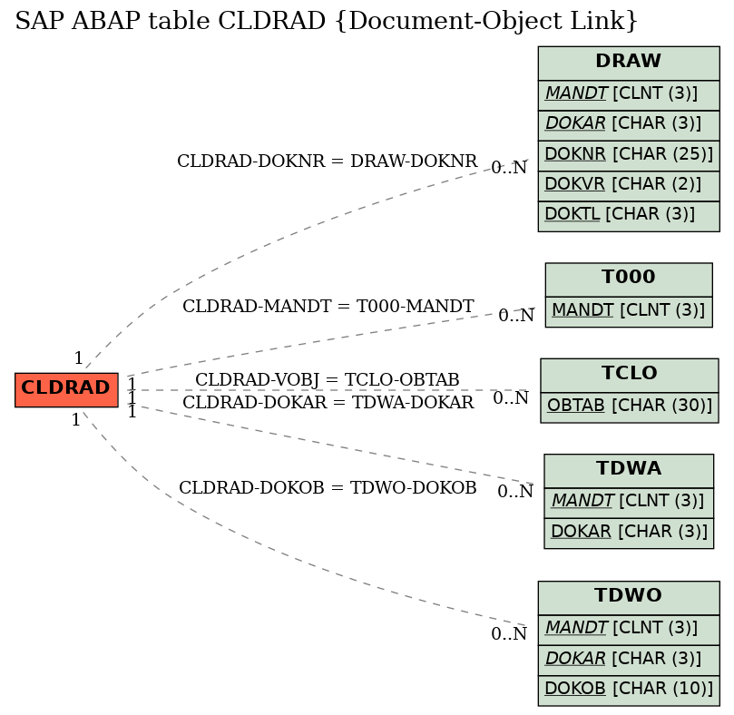 E-R Diagram for table CLDRAD (Document-Object Link)