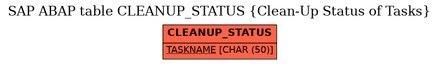 E-R Diagram for table CLEANUP_STATUS (Clean-Up Status of Tasks)