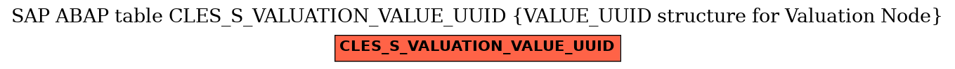 E-R Diagram for table CLES_S_VALUATION_VALUE_UUID (VALUE_UUID structure for Valuation Node)