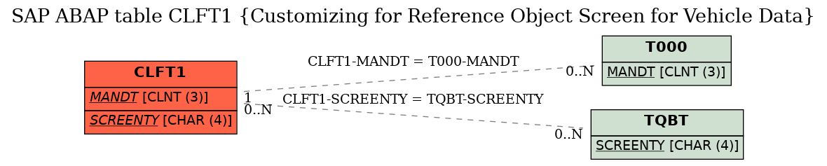 E-R Diagram for table CLFT1 (Customizing for Reference Object Screen for Vehicle Data)