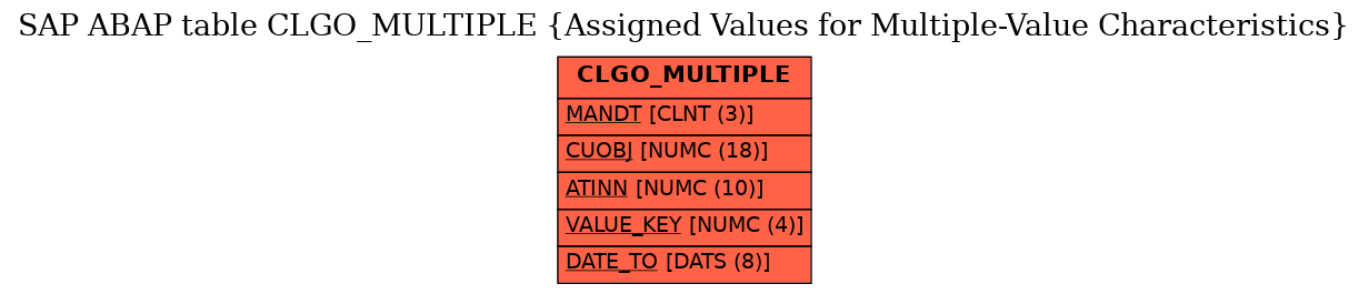 E-R Diagram for table CLGO_MULTIPLE (Assigned Values for Multiple-Value Characteristics)