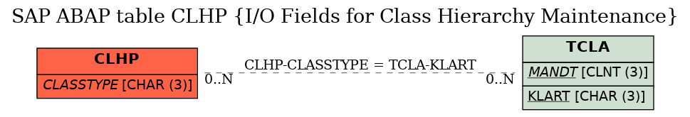 E-R Diagram for table CLHP (I/O Fields for Class Hierarchy Maintenance)