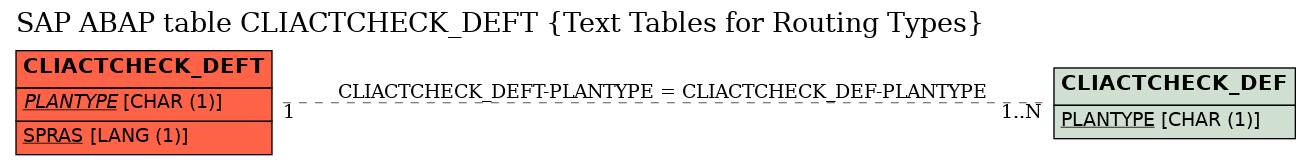 E-R Diagram for table CLIACTCHECK_DEFT (Text Tables for Routing Types)