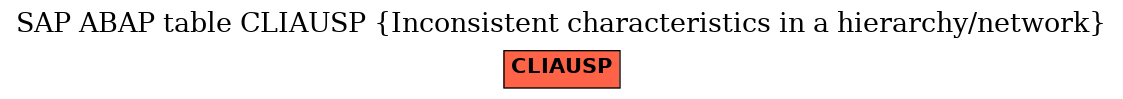 E-R Diagram for table CLIAUSP (Inconsistent characteristics in a hierarchy/network)