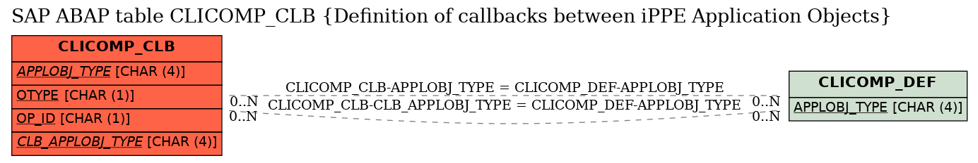 E-R Diagram for table CLICOMP_CLB (Definition of callbacks between iPPE Application Objects)