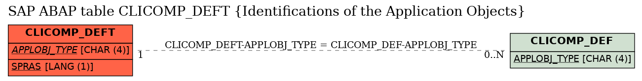 E-R Diagram for table CLICOMP_DEFT (Identifications of the Application Objects)