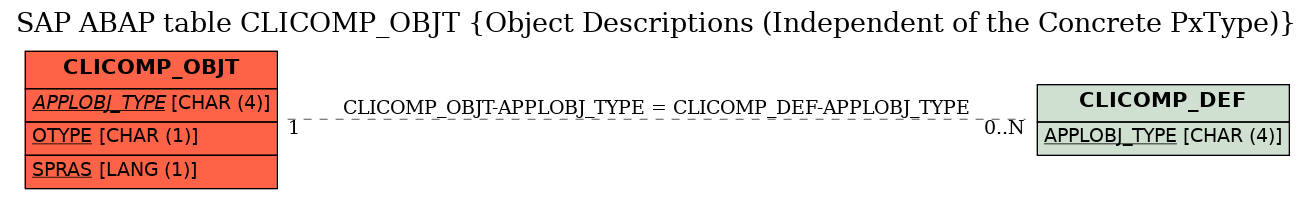 E-R Diagram for table CLICOMP_OBJT (Object Descriptions (Independent of the Concrete PxType))