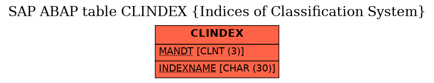 E-R Diagram for table CLINDEX (Indices of Classification System)