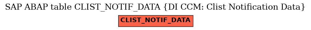 E-R Diagram for table CLIST_NOTIF_DATA (DI CCM: Clist Notification Data)