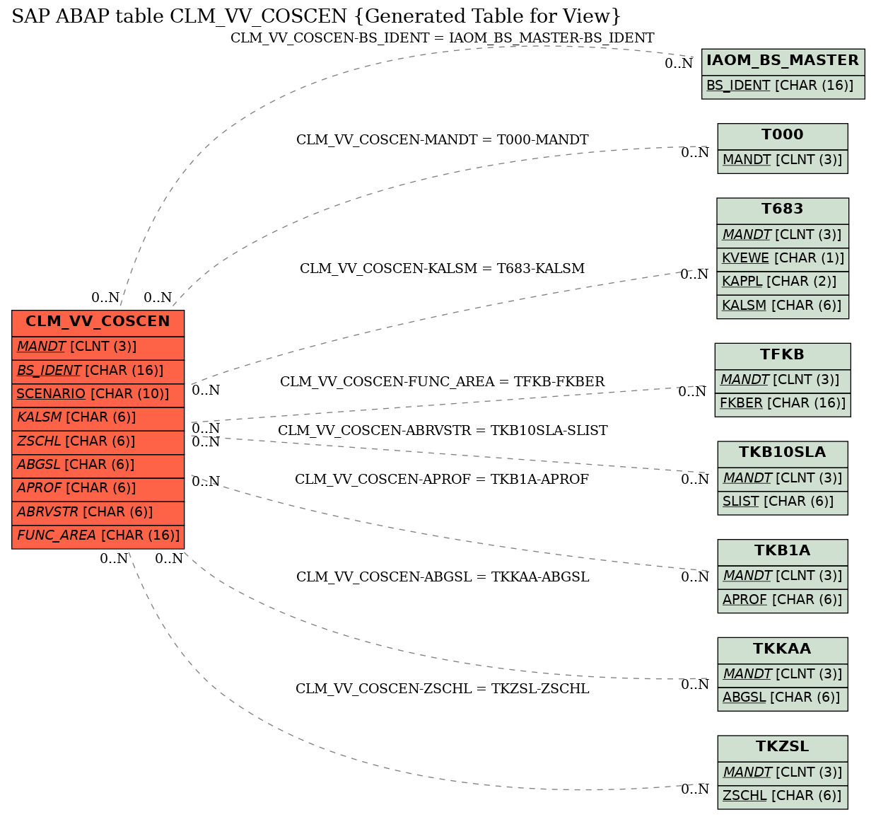 E-R Diagram for table CLM_VV_COSCEN (Generated Table for View)