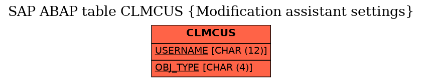 E-R Diagram for table CLMCUS (Modification assistant settings)