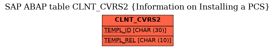 E-R Diagram for table CLNT_CVRS2 (Information on Installing a PCS)
