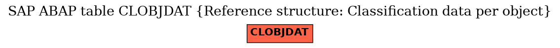 E-R Diagram for table CLOBJDAT (Reference structure: Classification data per object)