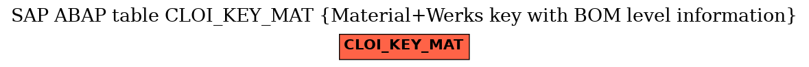 E-R Diagram for table CLOI_KEY_MAT (Material+Werks key with BOM level information)