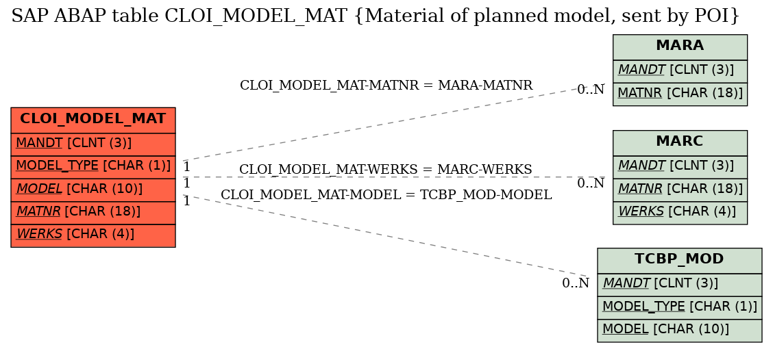 E-R Diagram for table CLOI_MODEL_MAT (Material of planned model, sent by POI)