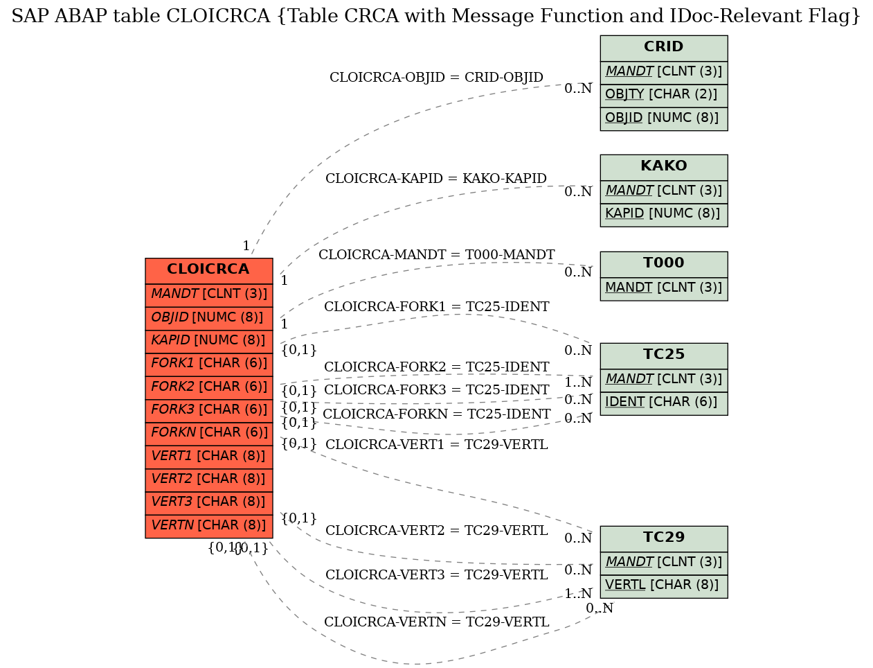 E-R Diagram for table CLOICRCA (Table CRCA with Message Function and IDoc-Relevant Flag)