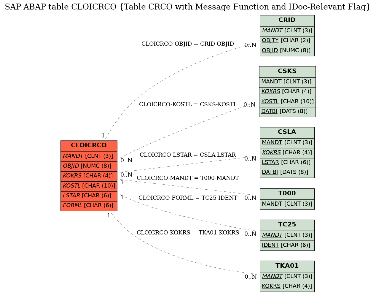 E-R Diagram for table CLOICRCO (Table CRCO with Message Function and IDoc-Relevant Flag)