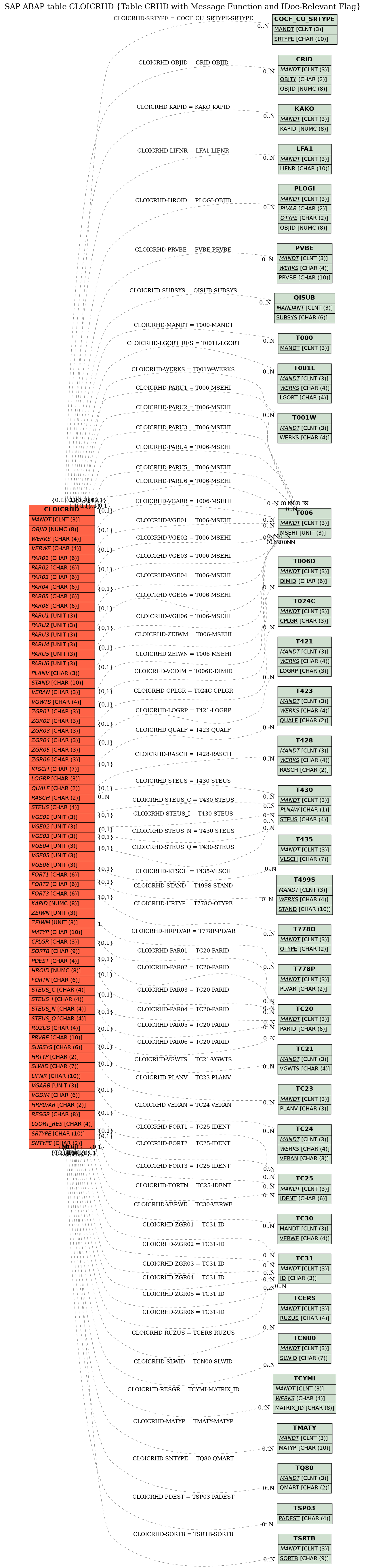 E-R Diagram for table CLOICRHD (Table CRHD with Message Function and IDoc-Relevant Flag)