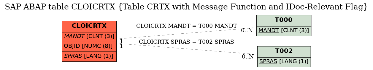 E-R Diagram for table CLOICRTX (Table CRTX with Message Function and IDoc-Relevant Flag)