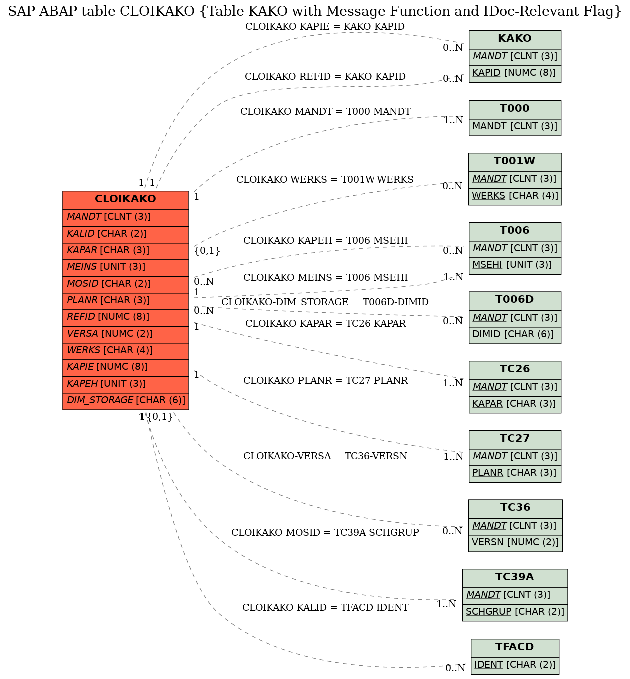 E-R Diagram for table CLOIKAKO (Table KAKO with Message Function and IDoc-Relevant Flag)