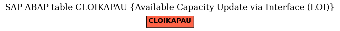 E-R Diagram for table CLOIKAPAU (Available Capacity Update via Interface (LOI))