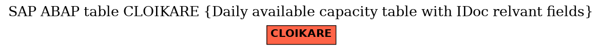 E-R Diagram for table CLOIKARE (Daily available capacity table with IDoc relvant fields)